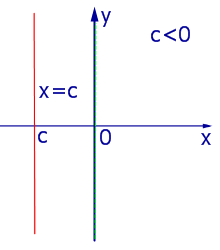Прямые на координатной плоскости параллельные прямые перпендикулярные прямые графики