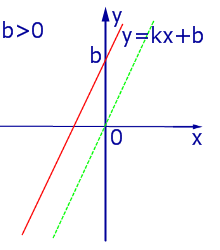Прямые на координатной плоскости параллельные прямые перпендикулярные прямые графики
