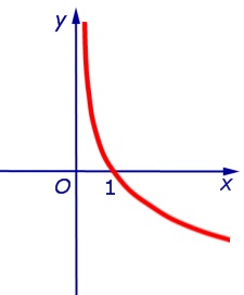 Справочник по математике для школьников алгебра степенные функции графики степенных функций показательные функции графики показательных функций логарифмические функции графики логарифмических функций
