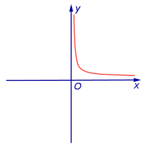 Справочник по математике для школьников алгебра степенные функции графики степенных функций показательные функции графики показательных функций логарифмические функции графики логарифмических функций
