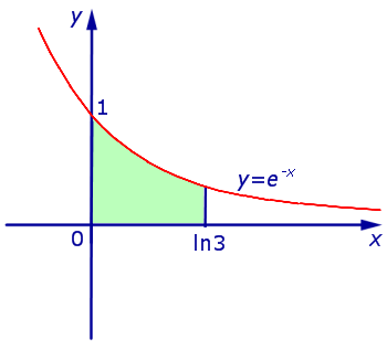 определенный интеграл площадь криволинейной трапеции примеры решения задач