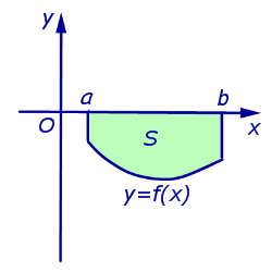 геометрические приложения определенного интеграла вычисление площади фигуры формулы