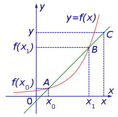 секущая графика функции уравнение секущей