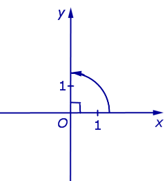 Прямоугольная декартова система координат на плоскости
