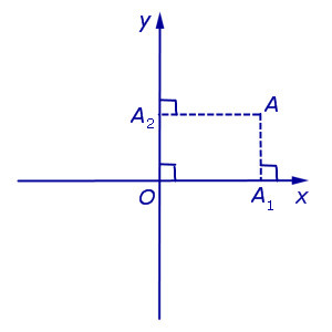Прямоугольная декартова система координат на плоскости абсцисса ордината точки