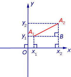 Прямоугольная декартова система координат на плоскости четверти квадранты ось абсцисс ось ординат