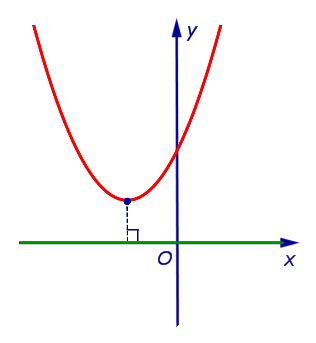 Расстояние от параболы до оси абсцисс