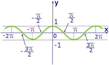 Графики тригонометрических функций график косинуса