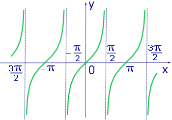 Графики тригонометрических функций график тангенса