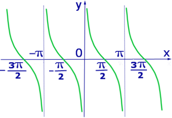 Графики тригонометрических функций график котангенса