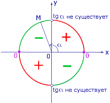 Свойства тригонометрических функций знаки период четность нечетность синуса косинуса тангенса котангенса